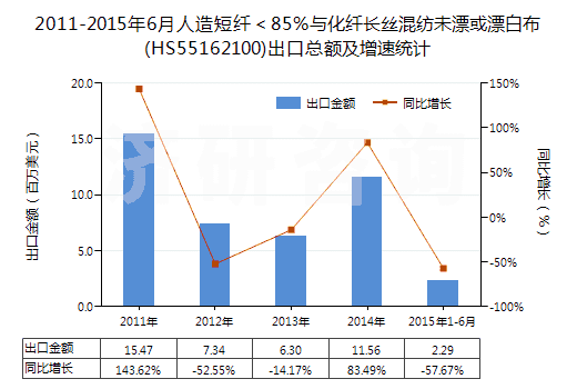 2011-2015年6月人造短纖＜85%與化纖長(zhǎng)絲混紡未漂或漂白布(HS55162100)出口總額及增速統(tǒng)計(jì)